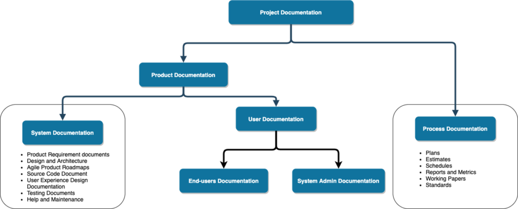 Types of Documentation