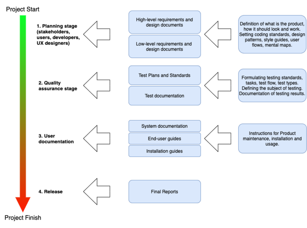 Documentation for the Project Lifecycle