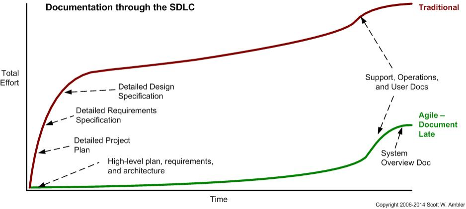 Documentation through the Software Development Lifecycle Graph