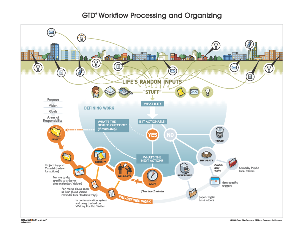 GTD Workflow Processing and Organizing